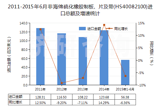 2011-2015年6月非海綿硫化橡膠制板、片及帶(HS40082100)進(jìn)口總額及增速統(tǒng)計(jì)